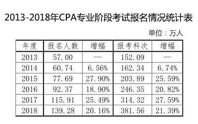 2013-2018年注会报考人数统计表